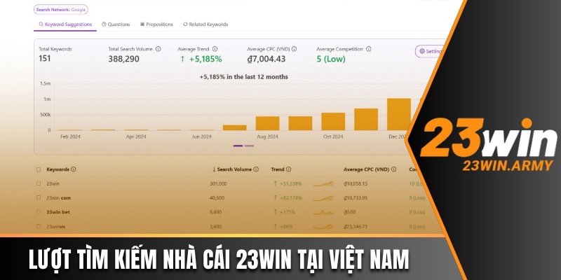 Lượt tìm kiếm nhà cái 23win tại Việt Nam theo Keyword Tool